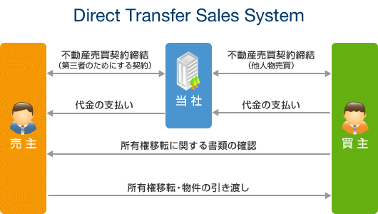 Direct Transfer Sales System